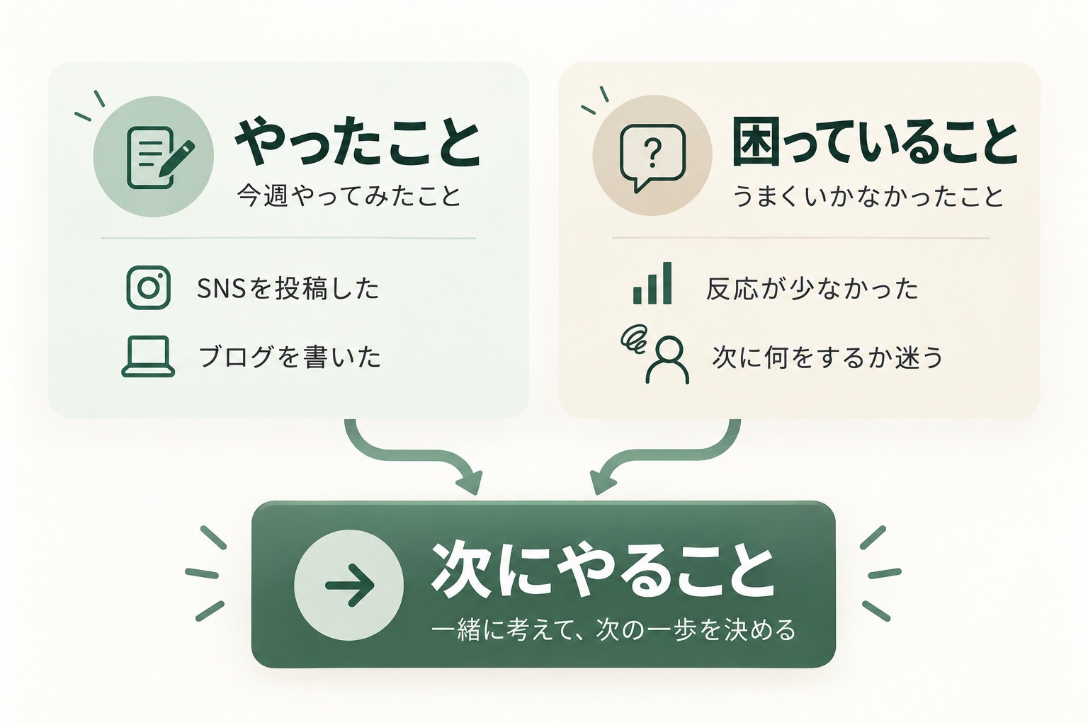 やったことと困っていることを整理して、次にやることを決める図