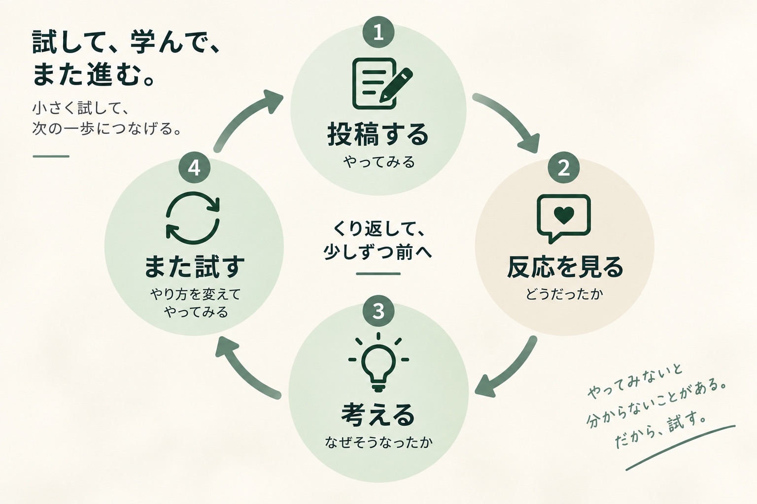 投稿する、反応を見る、考える、また試すを循環する図