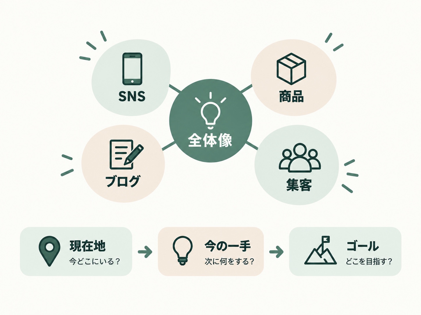 SNS、ブログ、商品、集客の全体像から、現在地、今の一手、ゴールを考える図