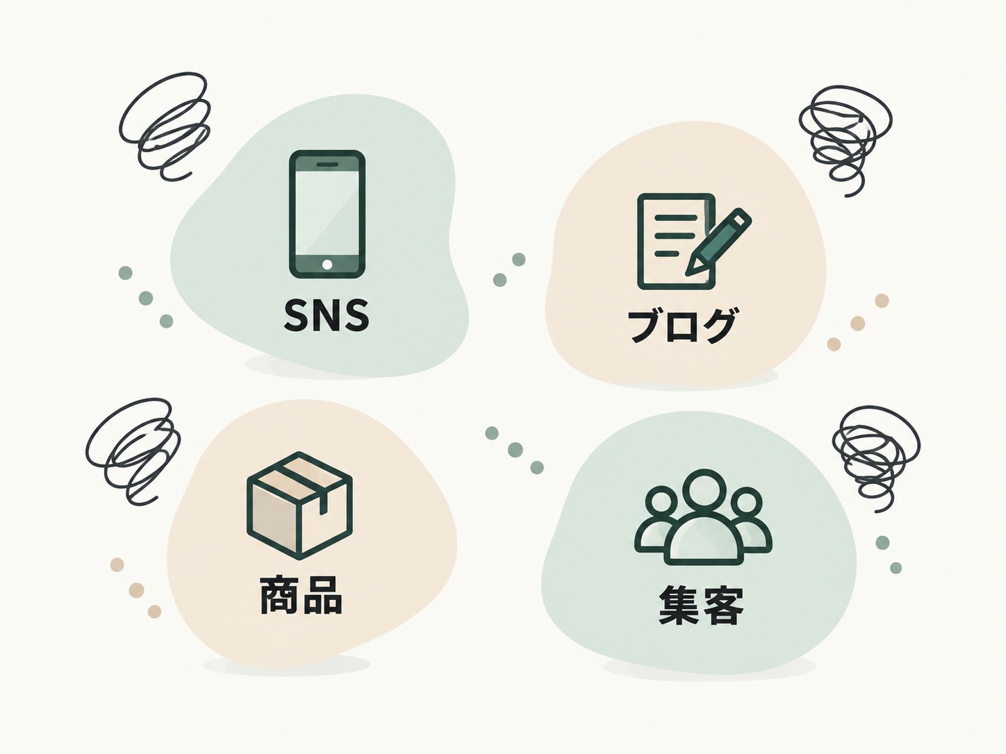 SNS、ブログ、商品、集客が散らばり、つながっていない図