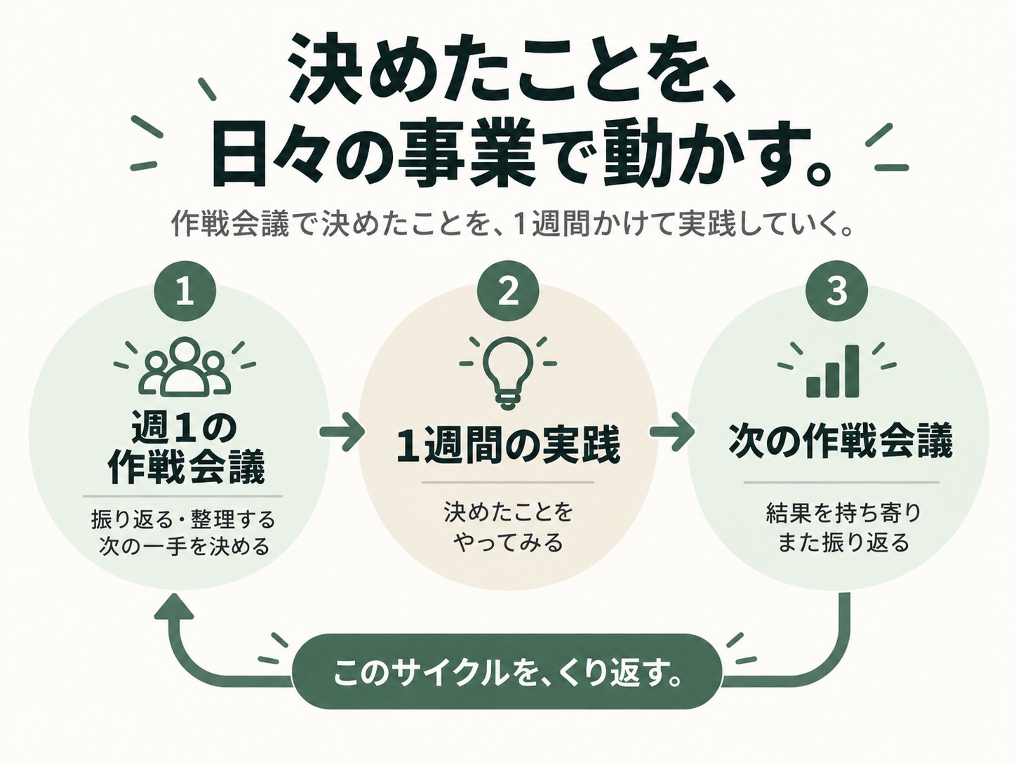 週1の作戦会議、1週間の実践、次の作戦会議を繰り返す図