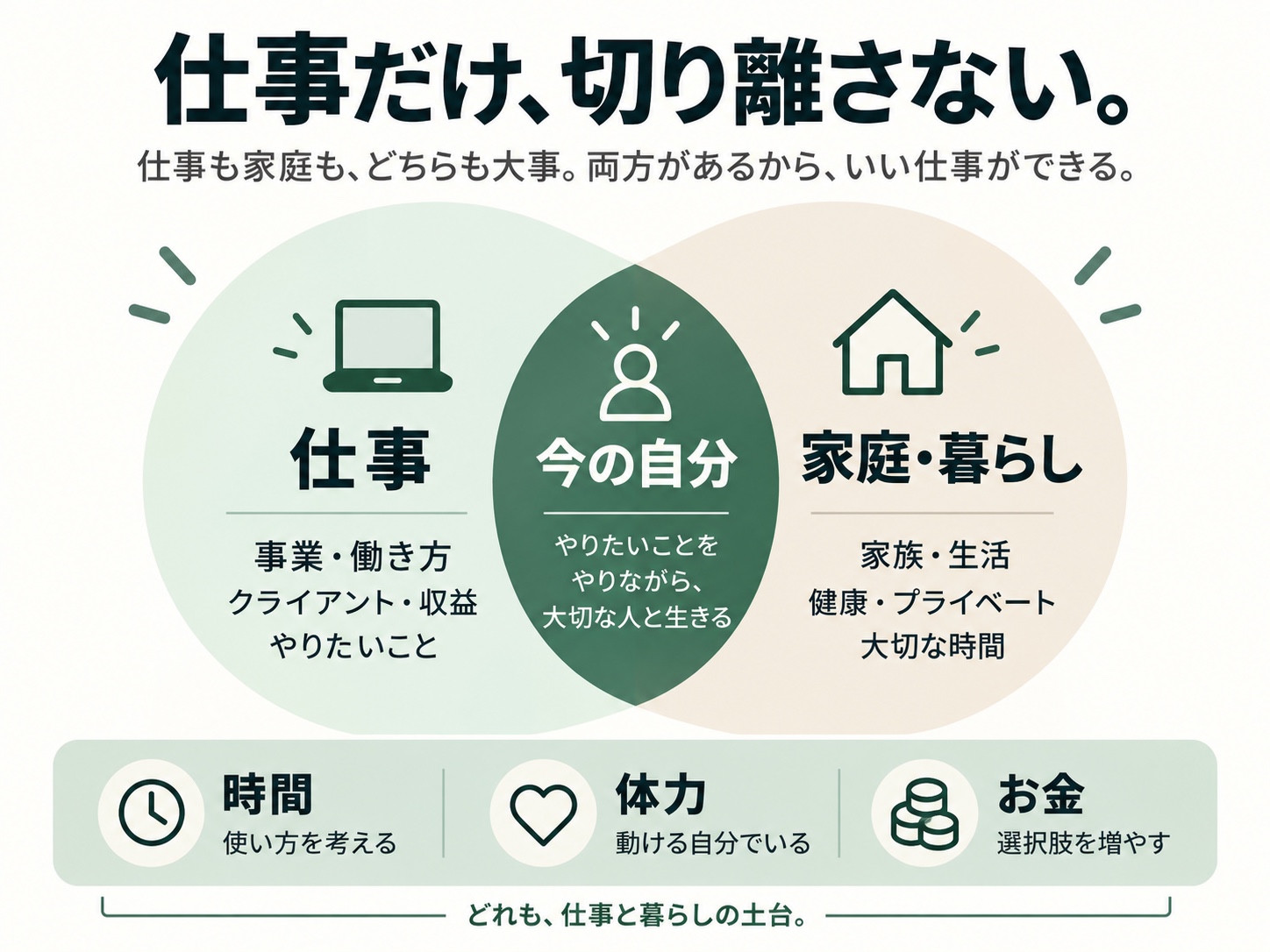 仕事と家庭・暮らし、時間、体力、お金を一緒に考える図
